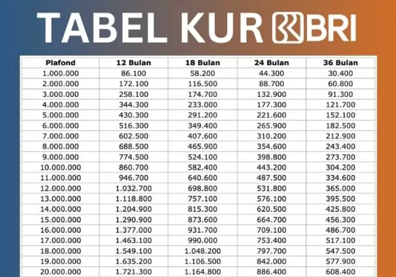 Tabel KUR BRI 2025 Terbaru: Pinjaman Rp50 Juta, Cicilan Mulai Rp200 Ribuan, Syarat Mudah untuk UMKM